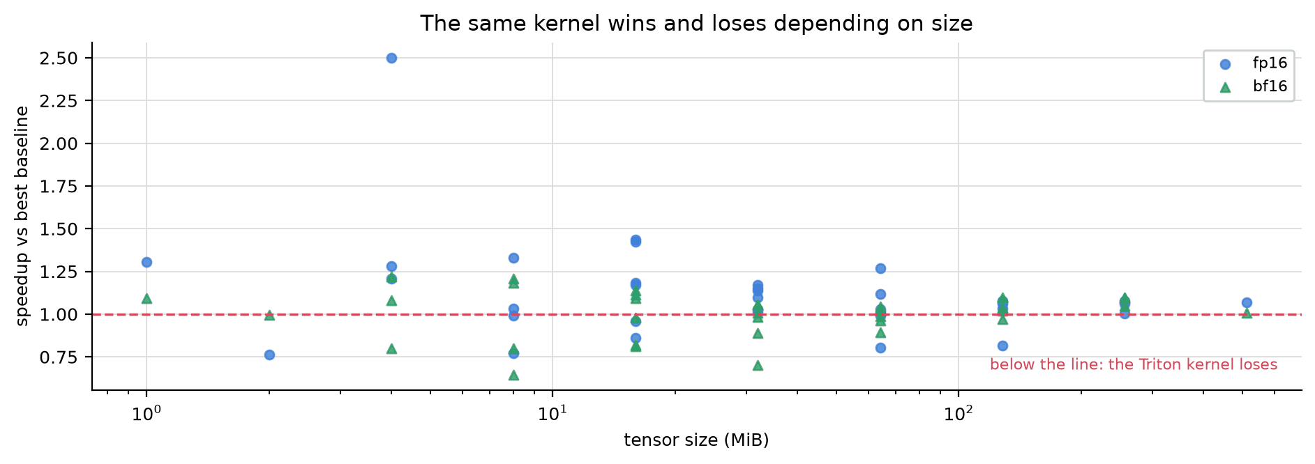 Nuage de points : gain du kernel Triton par rapport à la meilleure alternative selon la taille du tenseur (1 à 500 Mo), en fp16 et bf16. Les points vont de 0,65 à 2,5 : le même kernel gagne ou perd selon la taille.